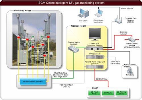 iSGM On-line интеллектуальная система мониторинга газа SF6