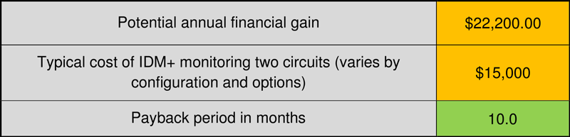 Benefits of Using Qualitrol IDM+ Digital Fault Recorder